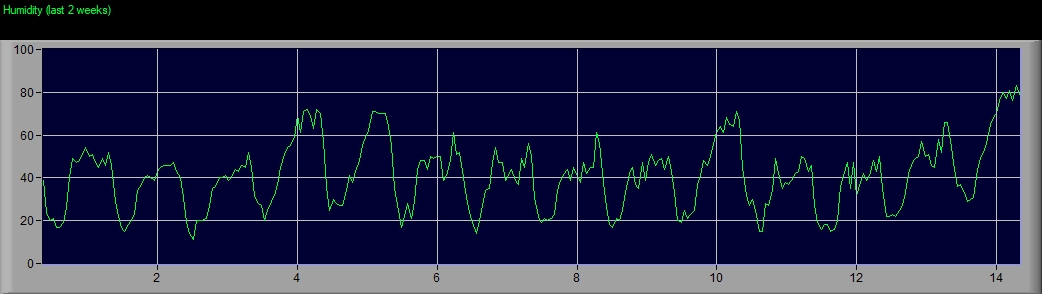 hcr-weather-trends-last-2-weeks